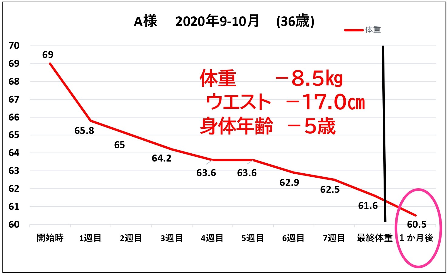 ダイエット報告 アーカイブ みんなのスタジオハピネス